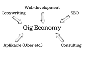 wykres przedstawiający zawody w gig economy
