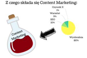 wykres pokazujący z czego składa się content marketing