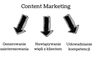 wykres przedstawiający jakie cele ma content marketing