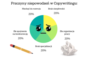 wykres przedstawiający przyczyny niepowodzenia w copywritingu