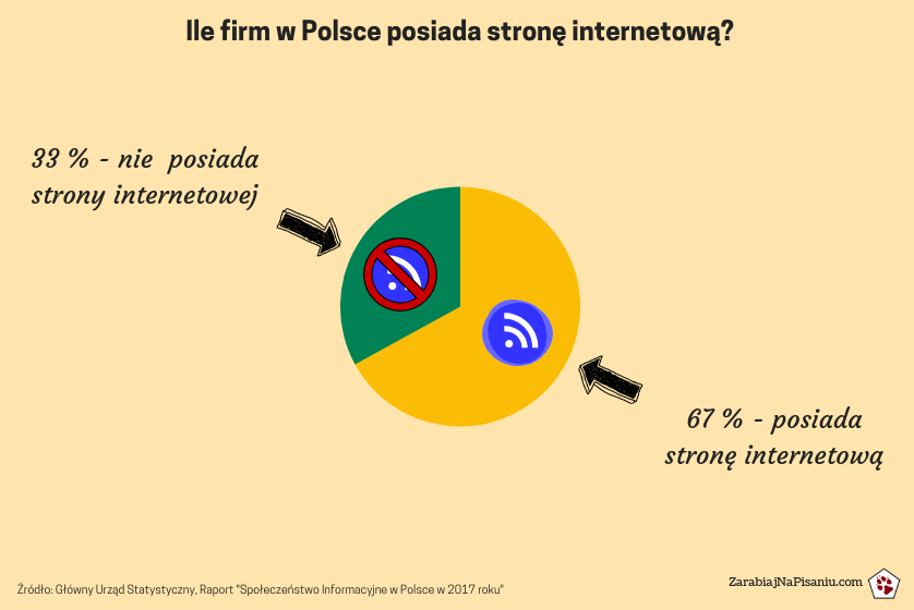 Wykres przedstawiający dane ilu przedsiębiorców w Polsce posiada stronę internetową.