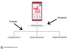Wykres przedstawiający prawidłową strukturę opisów produktu w sklepie internetowym.