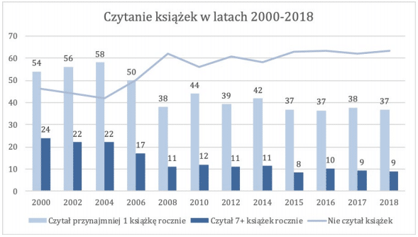 Wykres przedstawiający, czy pisarstwo w Polsce się opłaca.